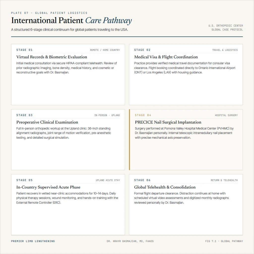 Comprehensive clinical pathway diagram for international patients traveling to the US for limb lengthening surgery