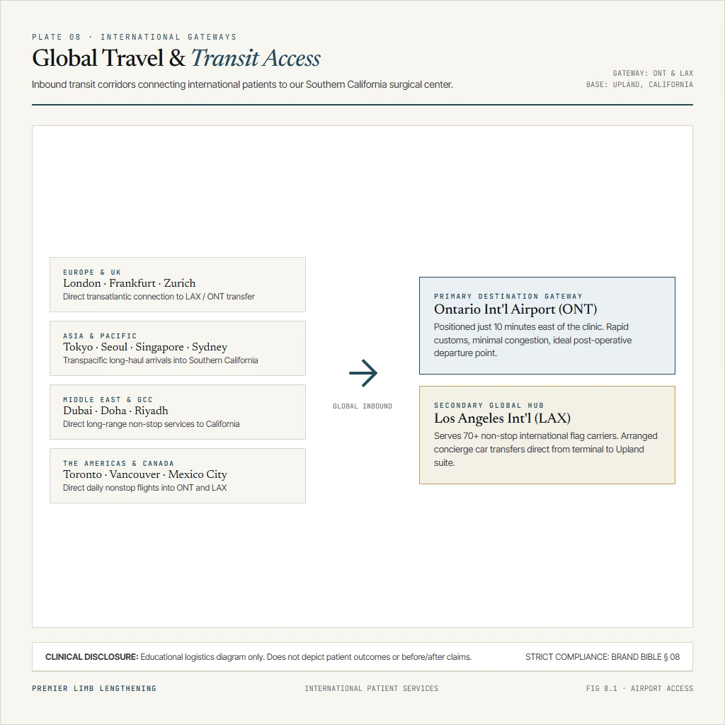 Global travel routes connecting international patient origins to Southern California orthopedic center
