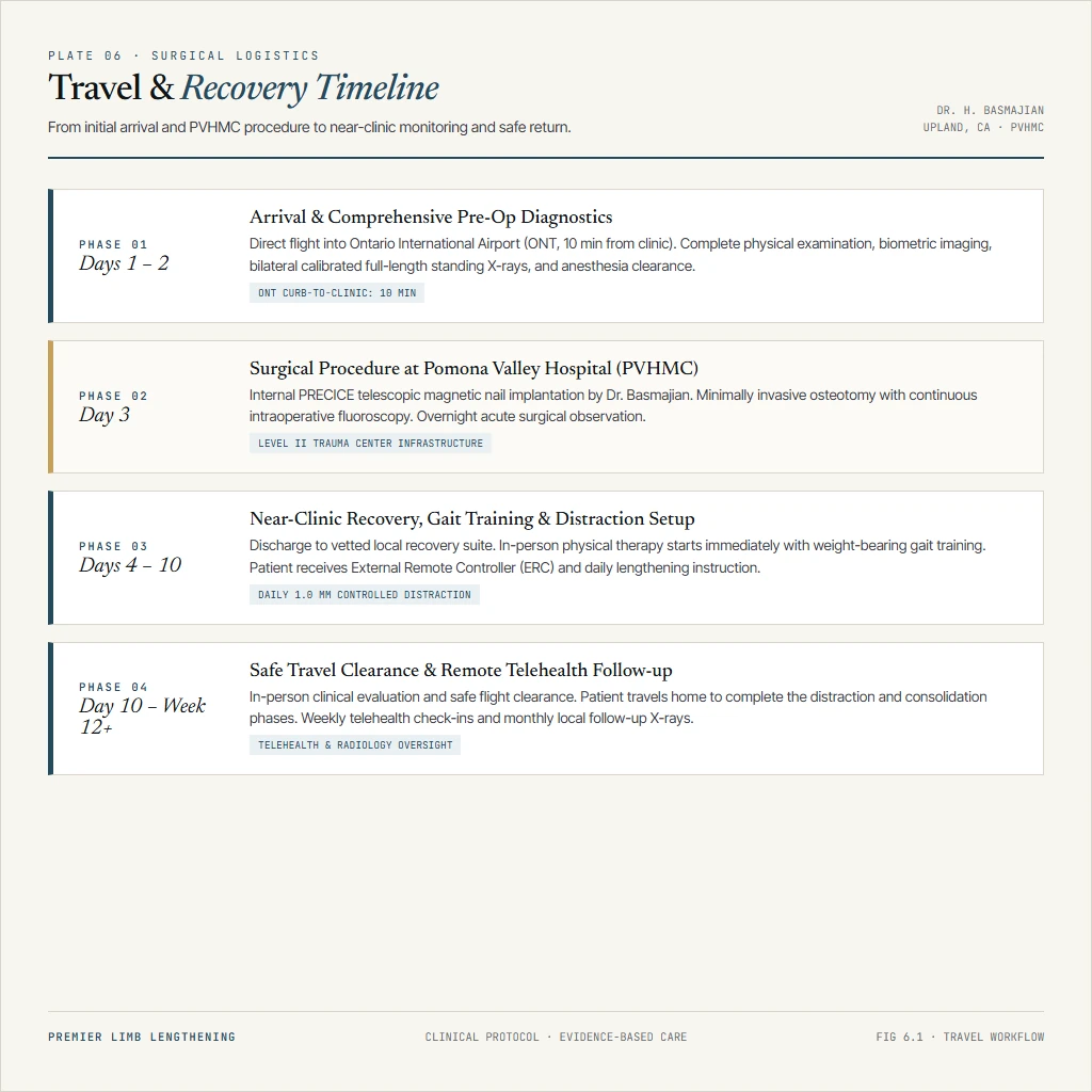 Timeline infographic of travel, surgery stay, and recovery stages for traveling limb lengthening patients